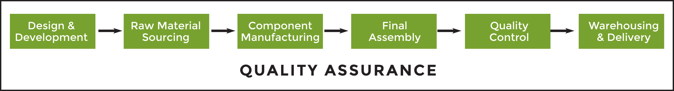 Quality Assurance Chart
